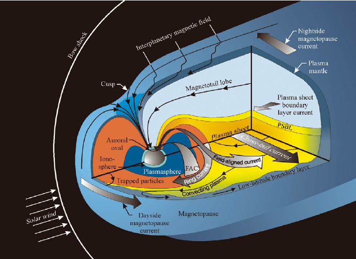 https://www.researchgate.net/figure/226991880_fig1_Figure-1-Schematic-illustration-of-Earth's-magnetosphere-illustrating-major-distinct