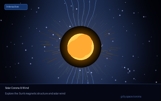 Solar Corona & Wind — animated heliosphere with solar wind and magnetic field