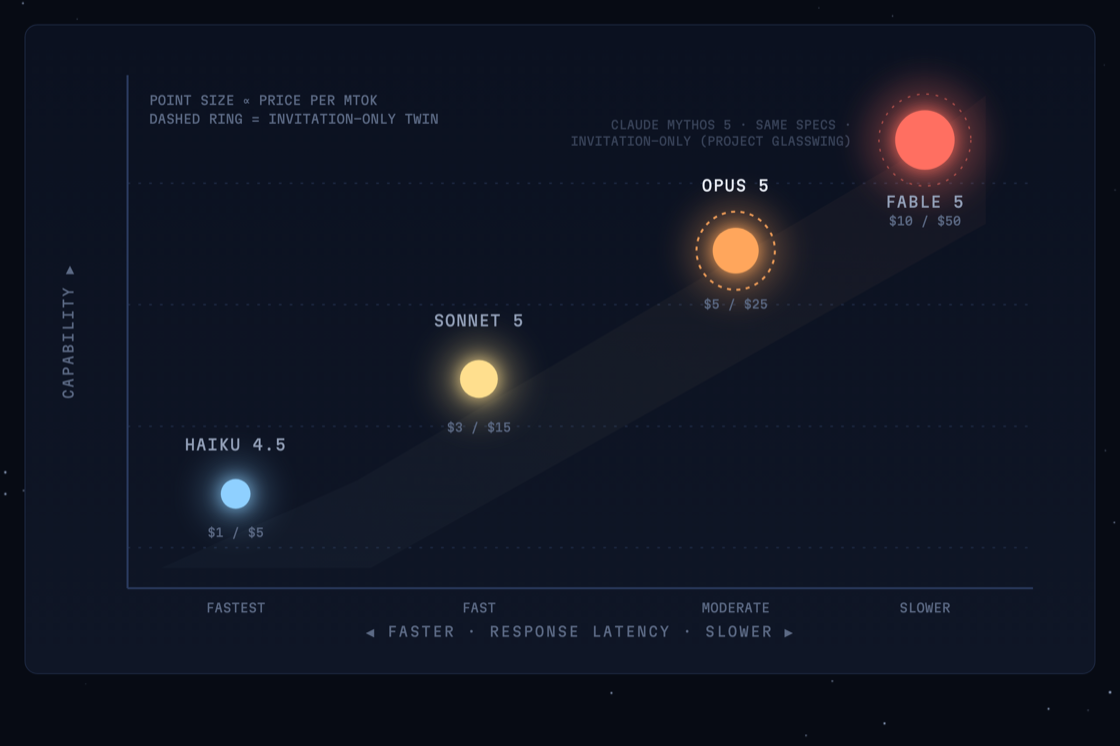 The model sequence — the four Claude models plotted as stars, capability against latency